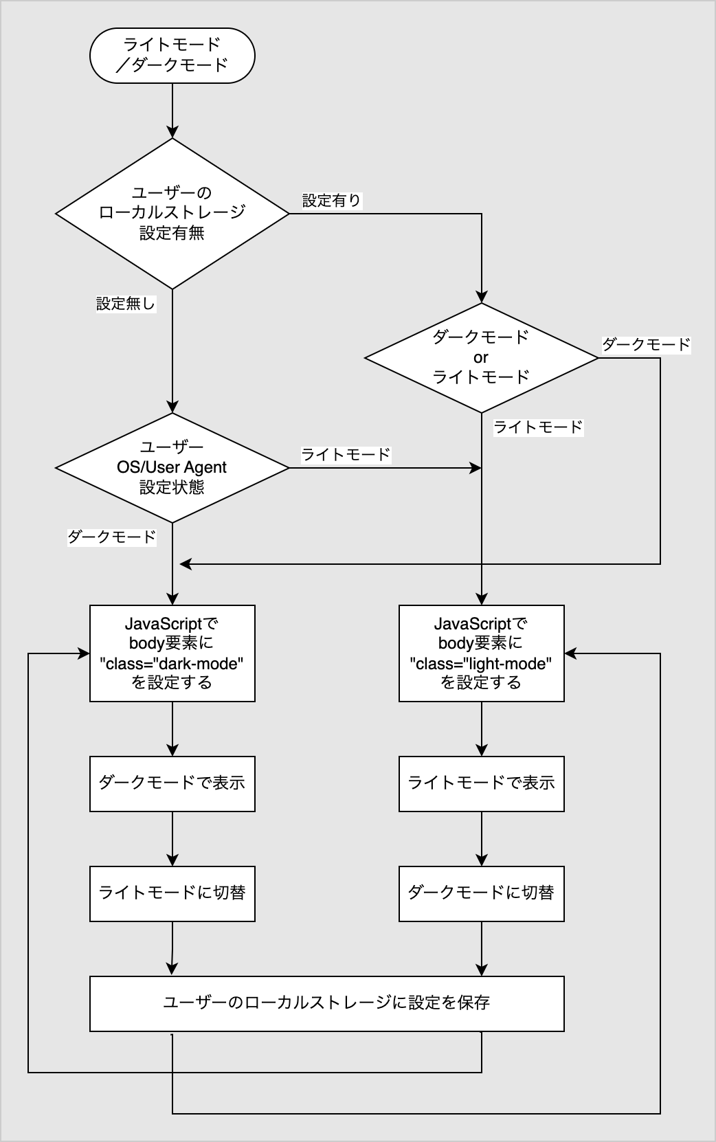 ライトモード／ダークモードの処理の流れ：ユーザーのローカルストレージ設定の有無を判別。設定無しの場合はユーザーOS/User Agent設定状態を判別し、ダークモードであればJavaScriptでbody要素に "class="dark-mode" を設定し、ダークモードで表示する。ライトモードの場合はJavaScriptでbody要素に "class="light-mode" を設定する。ユーザーのローカルストレージに設定がある場合は、その設定に従ってダークモードであればJavaScriptでbody要素に "class="dark-mode" を設定し、ライトモードであれば "class="light-mode" を設定する。ライトモード／ダークモードの切り替えが行われた場合は、ユーザーのローカルストレージに設定を保存する。